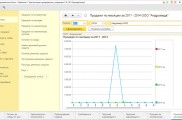 1С Бухгалтерия 3.0 Продажи по месяцам