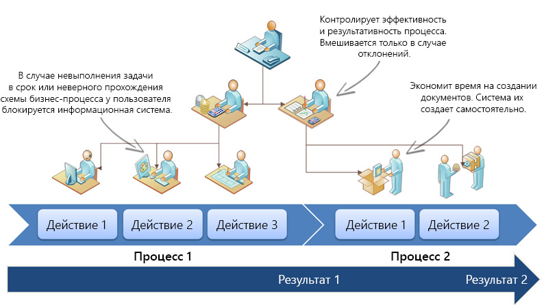 схема бизнес-процесса