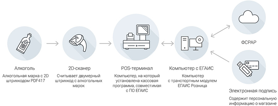 1с егаис подключение