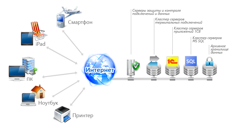 аренда 1с через интернет