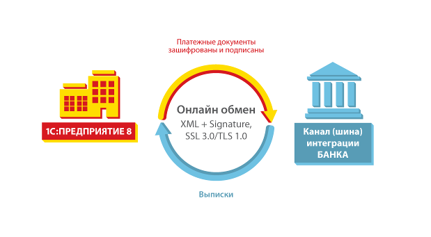 прямой обмен с банком 1с