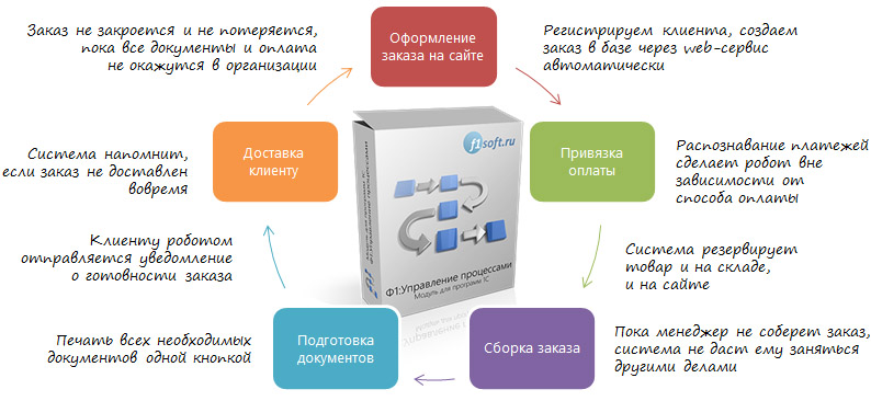 управление процессам магазина